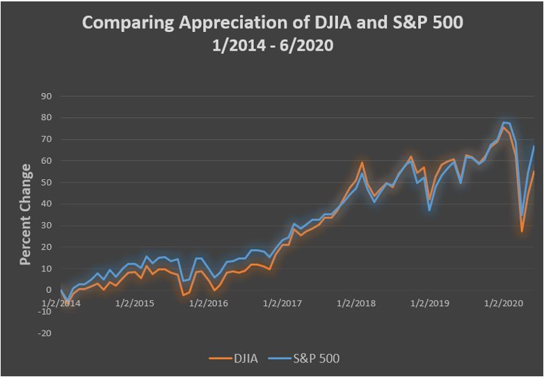 Definition Standard and Poor's 500 Index Higher Rock Education